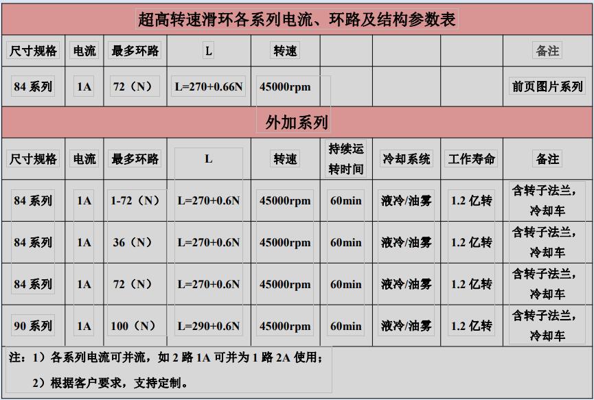 超高速滑環(huán)